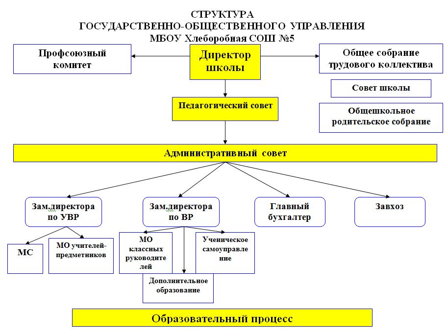 Структура государственно-общественного управления